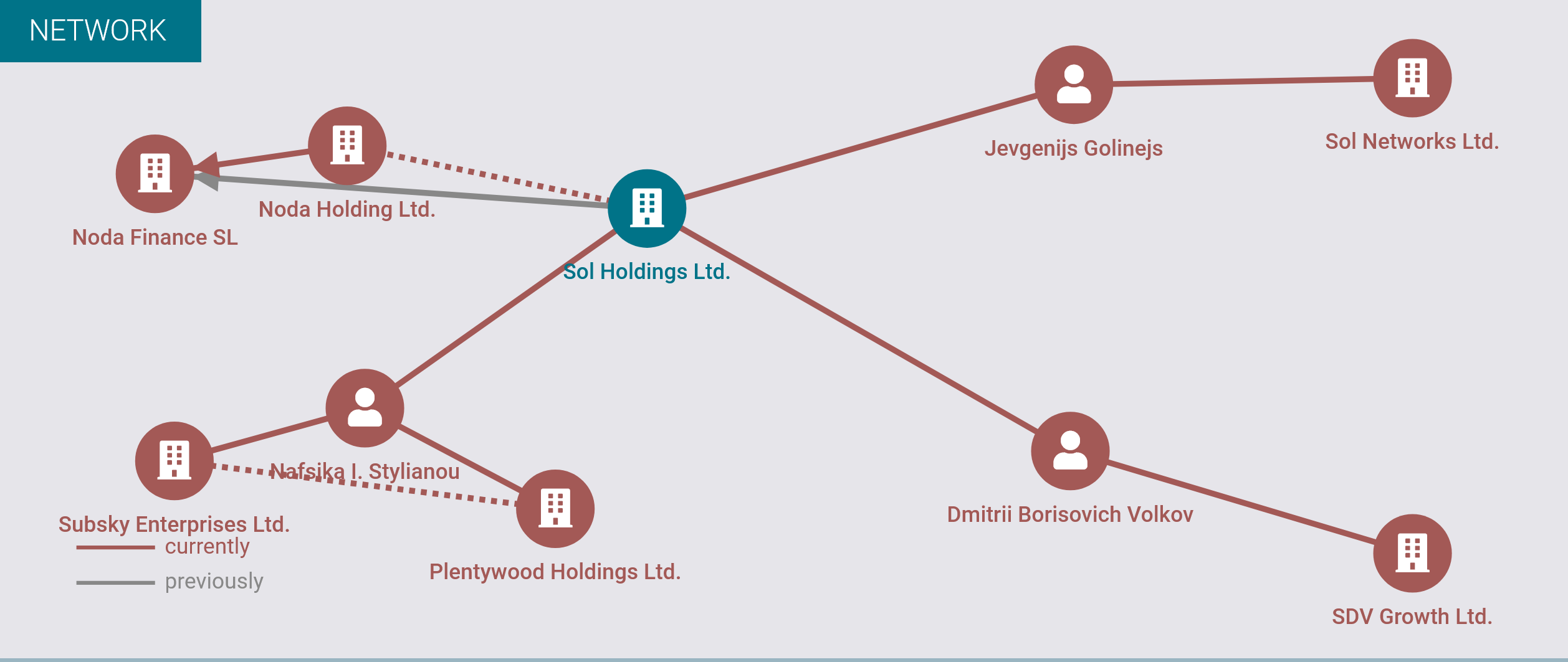 SOL Holdings Ltd Cyprus