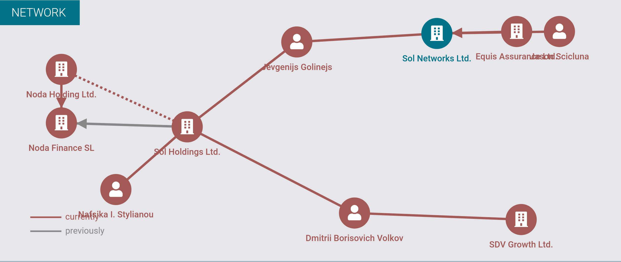 SOL Networks Ltd Malta